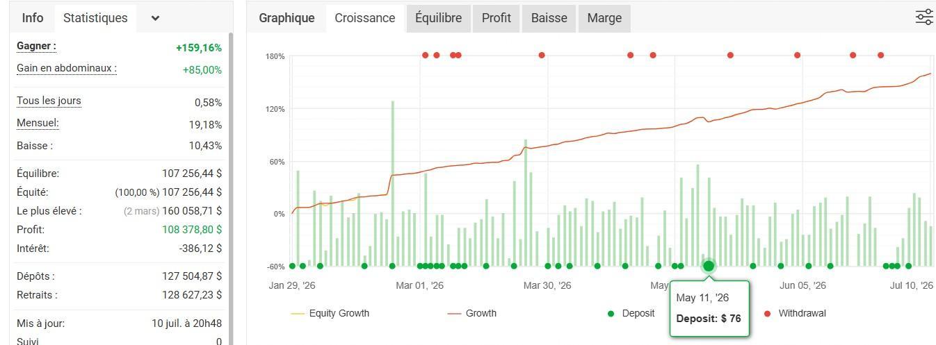 Courbe de croissance — AMC Scalping