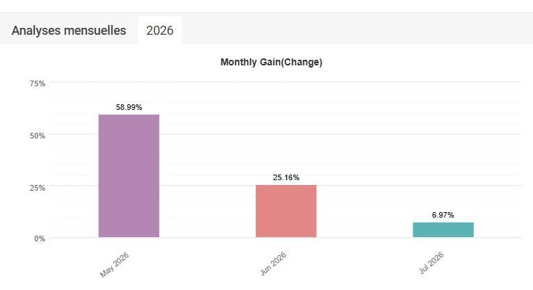 Gains mensuels — AMC Scalping