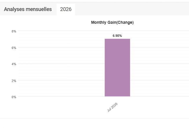 Gains mensuels — AMC Winner
