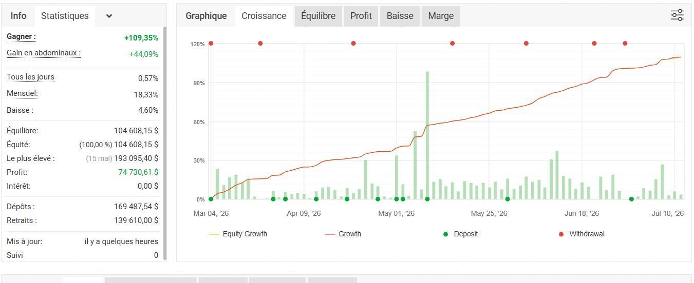 Courbe de croissance — Master IA X3