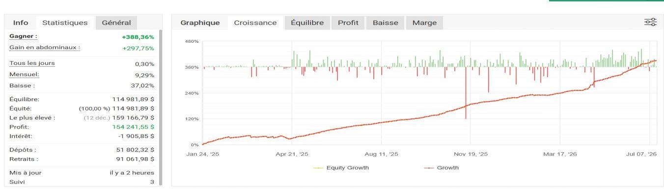 Courbe de croissance — The King